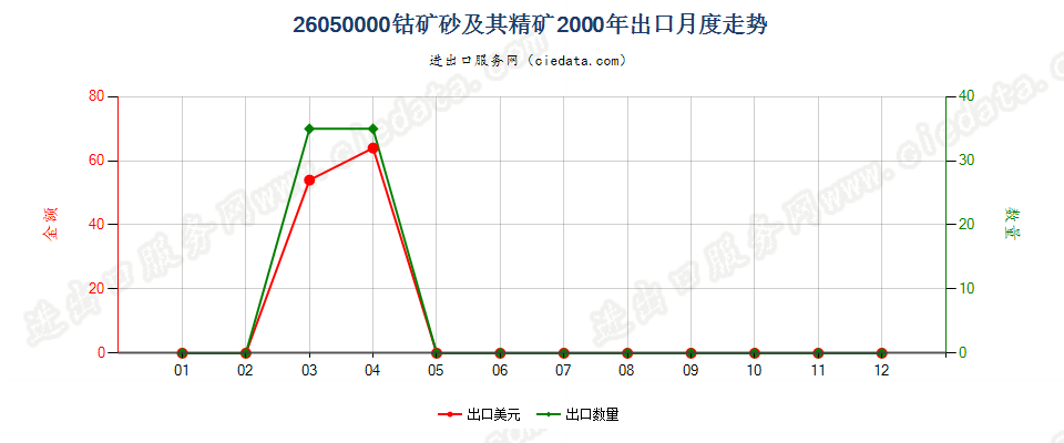 26050000钴矿砂及其精矿出口2000年月度走势图