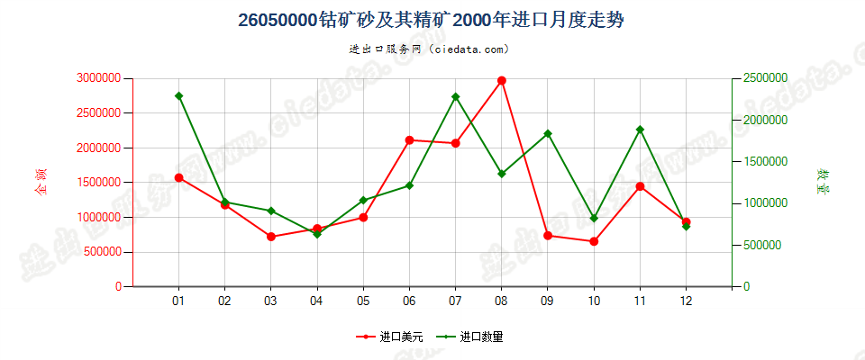 26050000钴矿砂及其精矿进口2000年月度走势图