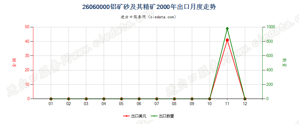 26060000铝矿砂及其精矿出口2000年月度走势图