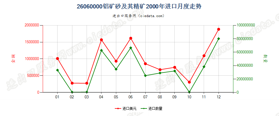 26060000铝矿砂及其精矿进口2000年月度走势图