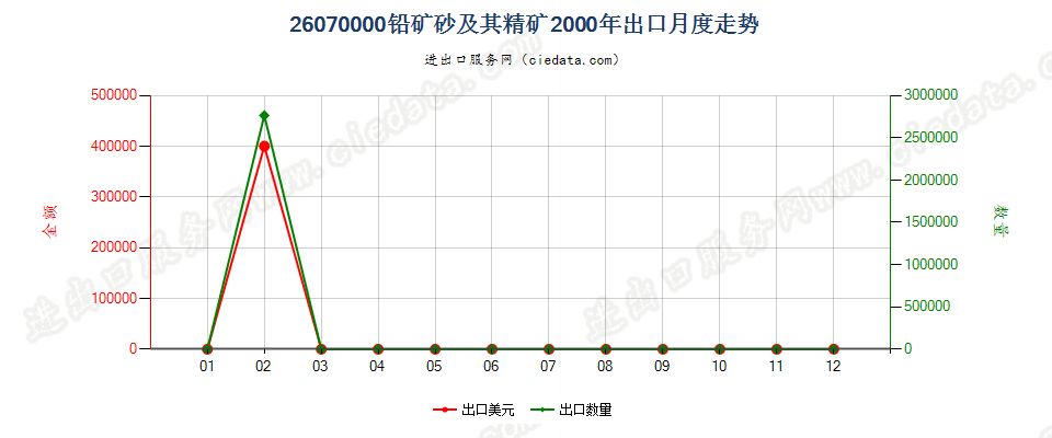 26070000铅矿砂及其精矿出口2000年月度走势图