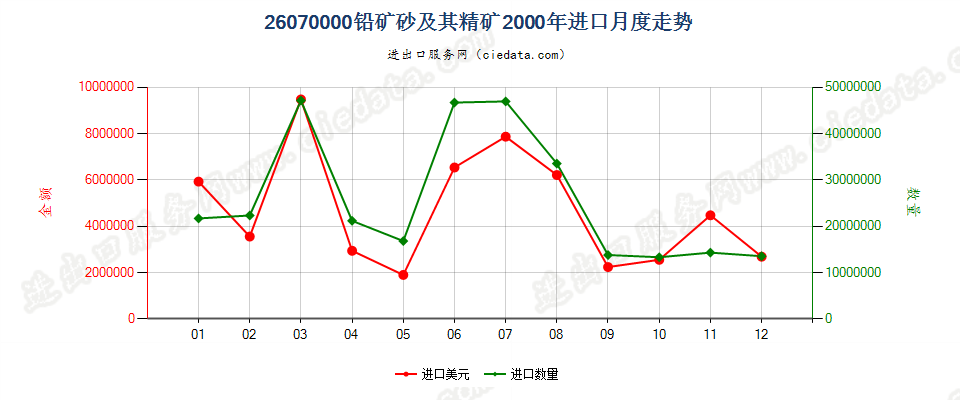 26070000铅矿砂及其精矿进口2000年月度走势图