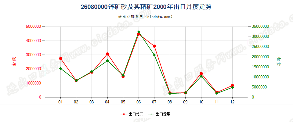 26080000锌矿砂及其精矿出口2000年月度走势图