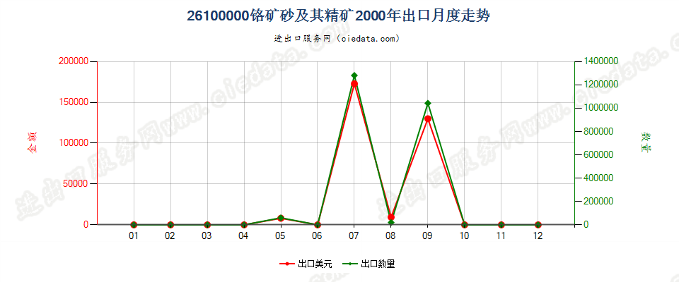 26100000铬矿砂及其精矿出口2000年月度走势图