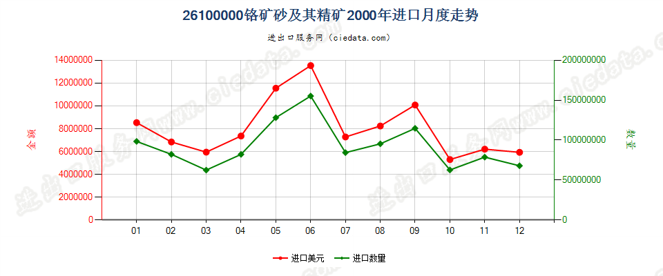 26100000铬矿砂及其精矿进口2000年月度走势图