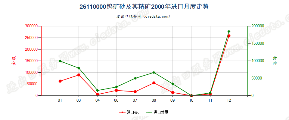 26110000钨矿砂及其精矿进口2000年月度走势图