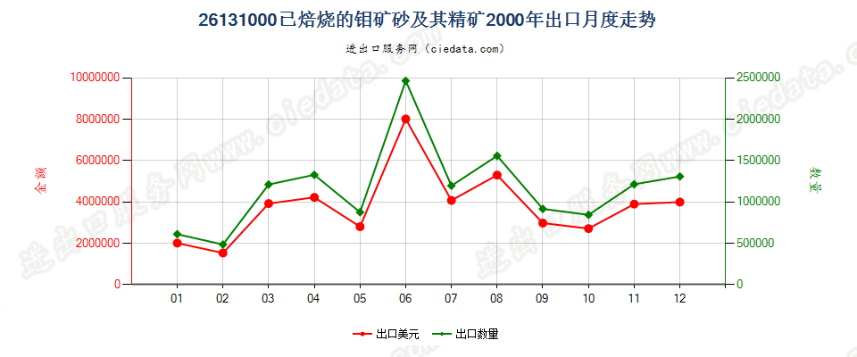 26131000已焙烧的钼矿砂及其精矿出口2000年月度走势图