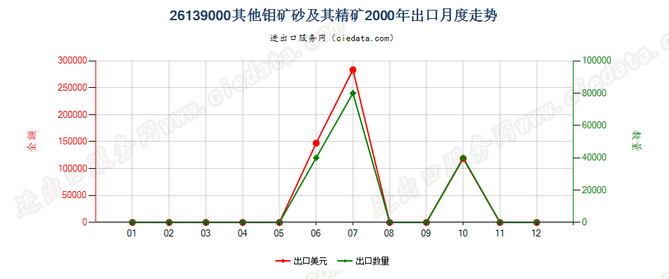 26139000其他钼矿砂及其精矿出口2000年月度走势图