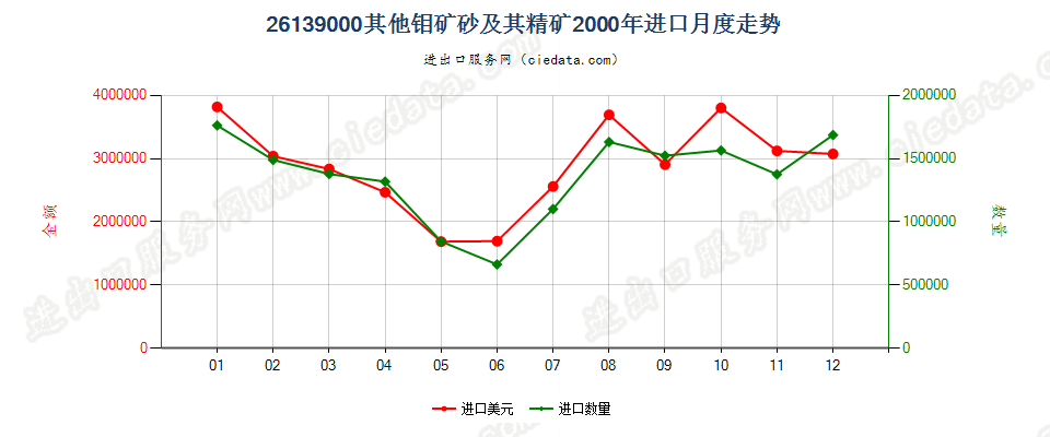 26139000其他钼矿砂及其精矿进口2000年月度走势图