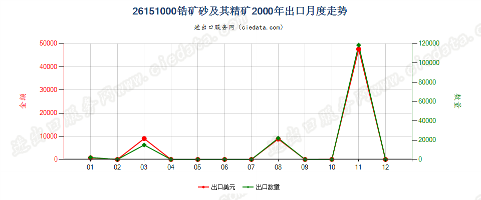 26151000锆矿砂及其精矿出口2000年月度走势图