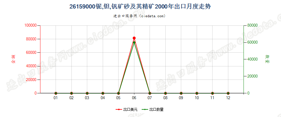 26159000出口2000年月度走势图