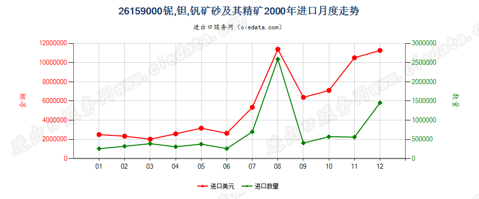 26159000进口2000年月度走势图