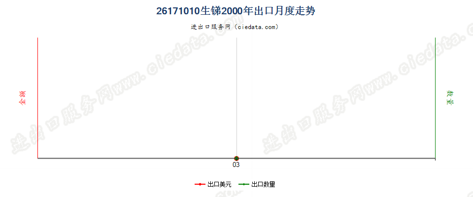 26171010生锑（锑精矿，选矿产品）出口2000年月度走势图