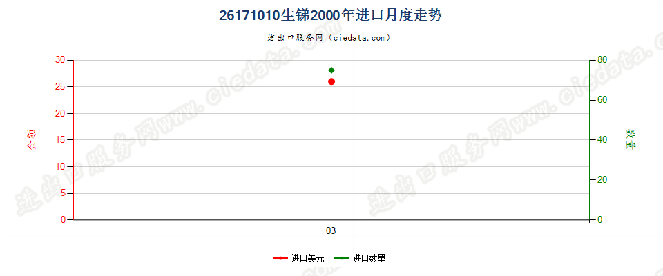 26171010生锑（锑精矿，选矿产品）进口2000年月度走势图