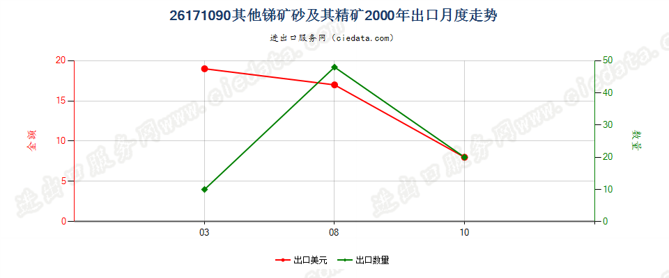 26171090其他锑矿砂及其精矿出口2000年月度走势图