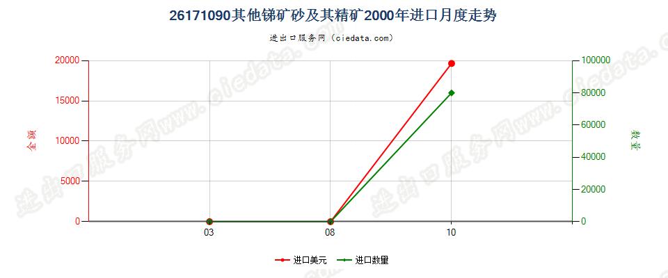 26171090其他锑矿砂及其精矿进口2000年月度走势图