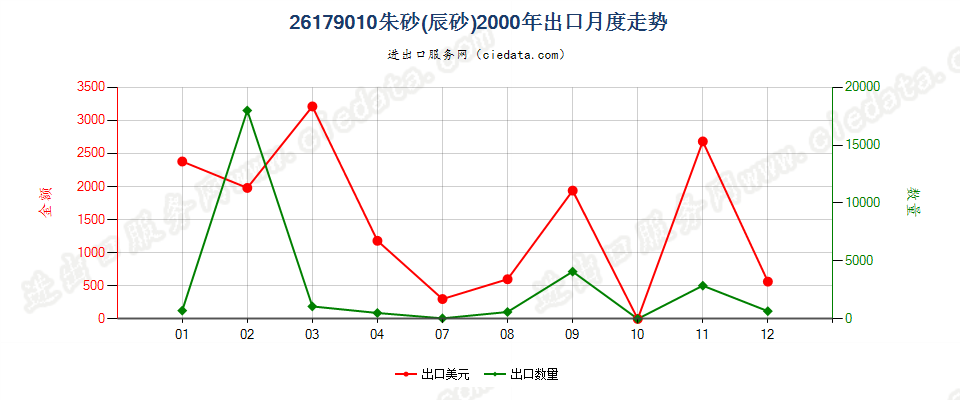 26179010朱砂（辰砂）出口2000年月度走势图