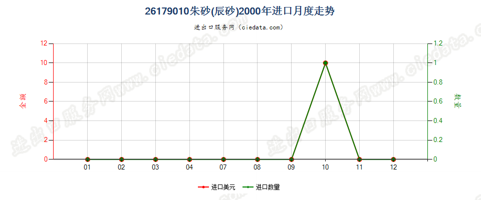 26179010朱砂（辰砂）进口2000年月度走势图