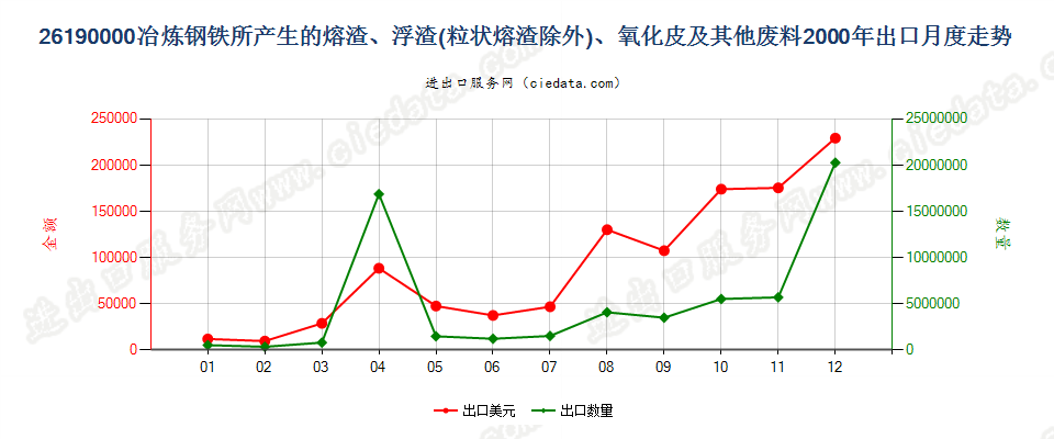 26190000冶炼钢铁所产生的熔渣、浮渣、氧化皮等废料出口2000年月度走势图