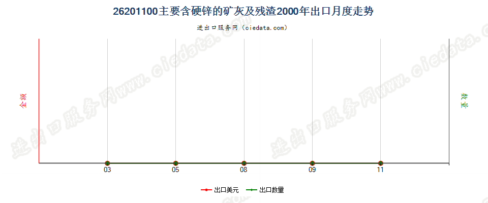 26201100主要含硬锌的矿渣、矿灰及残渣出口2000年月度走势图