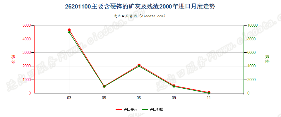 26201100主要含硬锌的矿渣、矿灰及残渣进口2000年月度走势图