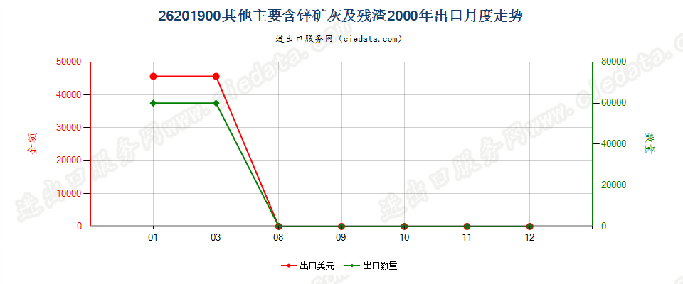 26201900其他主要含锌的矿渣、矿灰及残渣出口2000年月度走势图