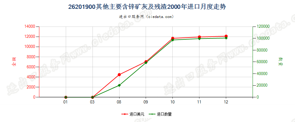 26201900其他主要含锌的矿渣、矿灰及残渣进口2000年月度走势图