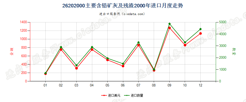 26202000(2004stop)主要含铅的矿灰及残渣(冶炼钢铁所产生的除外)进口2000年月度走势图