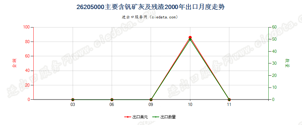 26205000出口2000年月度走势图