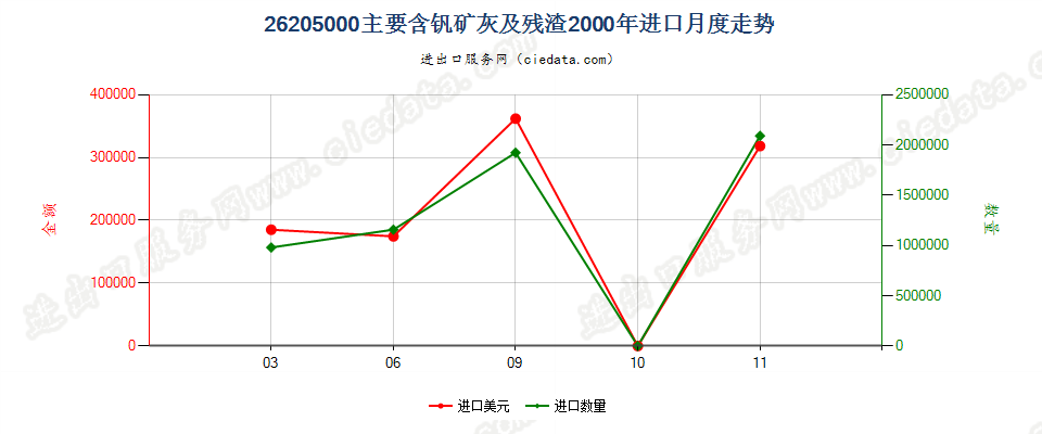 26205000进口2000年月度走势图