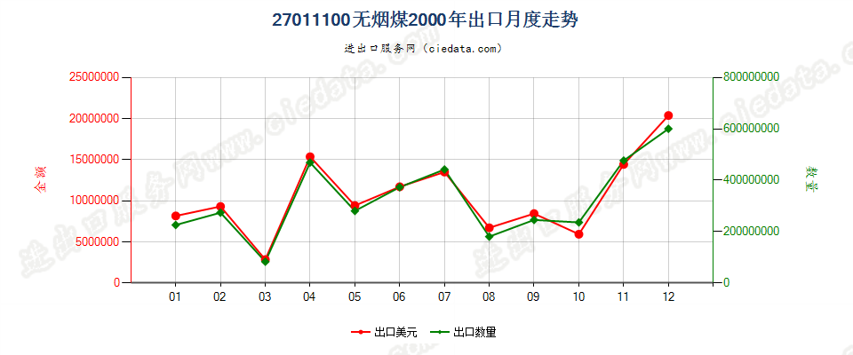 27011100无烟煤出口2000年月度走势图