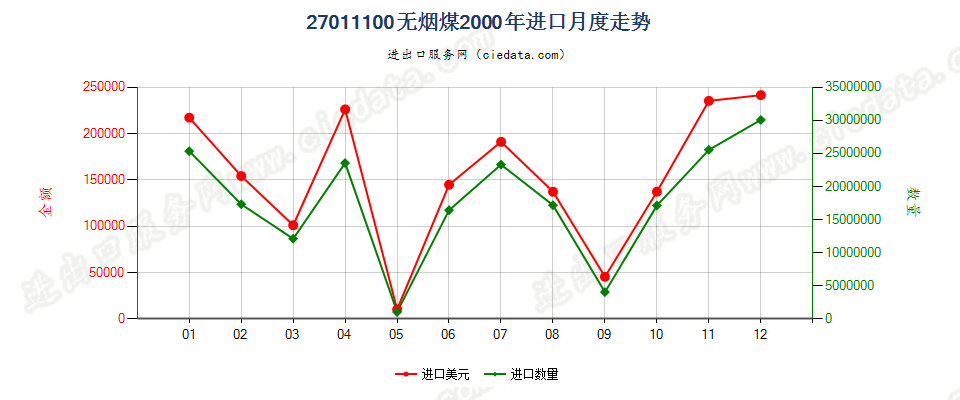 27011100无烟煤进口2000年月度走势图