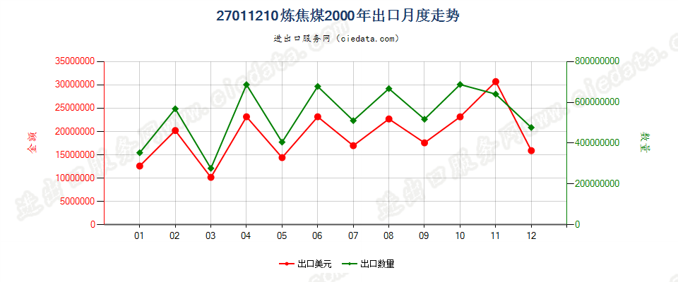 27011210炼焦煤出口2000年月度走势图