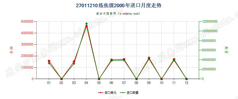 27011210炼焦煤进口2000年月度走势图