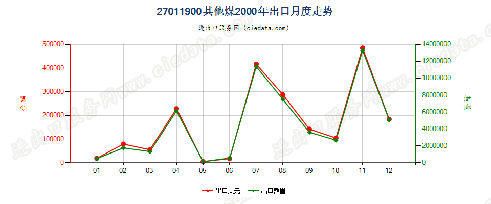 27011900其他煤出口2000年月度走势图