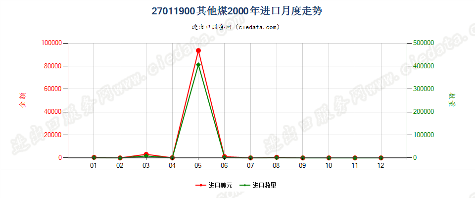 27011900其他煤进口2000年月度走势图