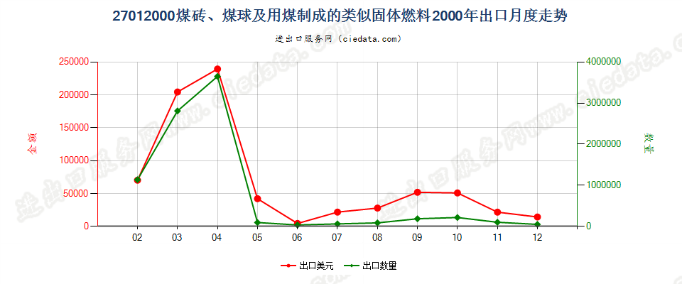 27012000煤砖、煤球及用煤制成的类似固体燃料出口2000年月度走势图