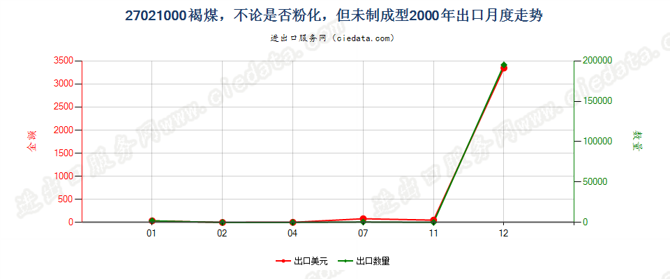 27021000褐煤，不论是否粉化，但未制成型出口2000年月度走势图