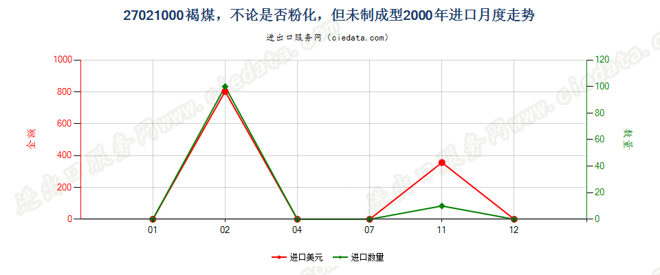 27021000褐煤，不论是否粉化，但未制成型进口2000年月度走势图