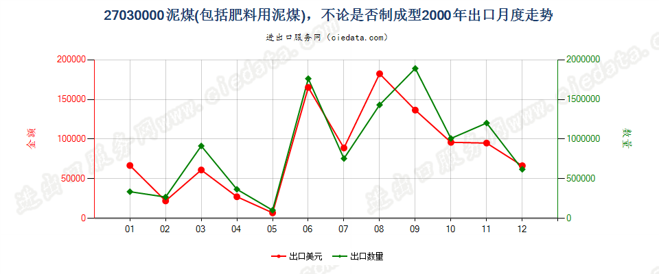 27030000泥煤（包括肥料用泥煤），不论是否制成型出口2000年月度走势图