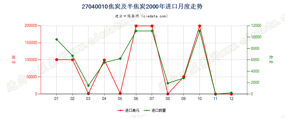 27040010焦炭及半焦炭进口2000年月度走势图