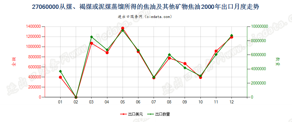 27060000从煤、褐煤或泥煤蒸馏所得的焦油等矿物焦油出口2000年月度走势图