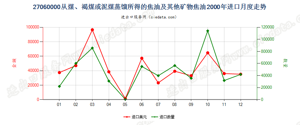 27060000从煤、褐煤或泥煤蒸馏所得的焦油等矿物焦油进口2000年月度走势图