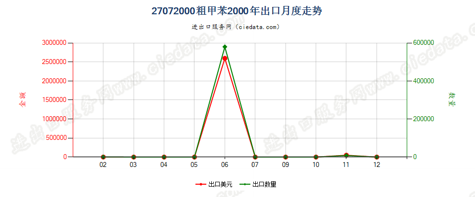 27072000粗甲苯出口2000年月度走势图