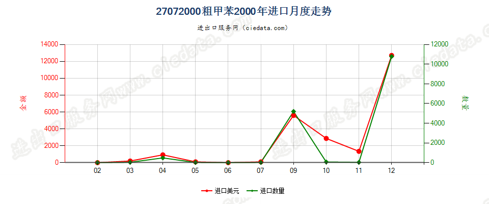 27072000粗甲苯进口2000年月度走势图