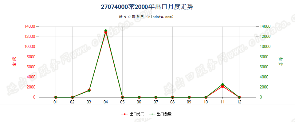 27074000萘出口2000年月度走势图