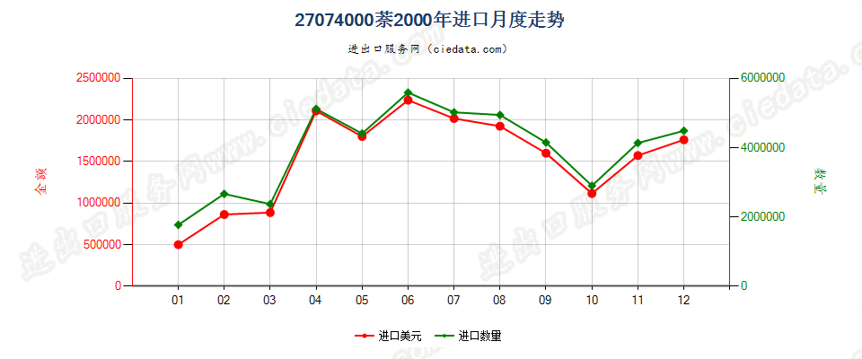 27074000萘进口2000年月度走势图