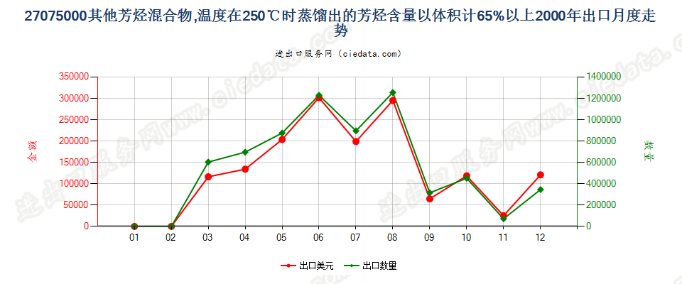 27075000其他芳烃混合物，根据ISO 3405方法温度在250℃时的馏出量以体积计（包括损耗）≥65％出口2000年月度走势图