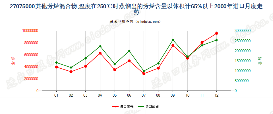 27075000其他芳烃混合物，根据ISO 3405方法温度在250℃时的馏出量以体积计（包括损耗）≥65％进口2000年月度走势图