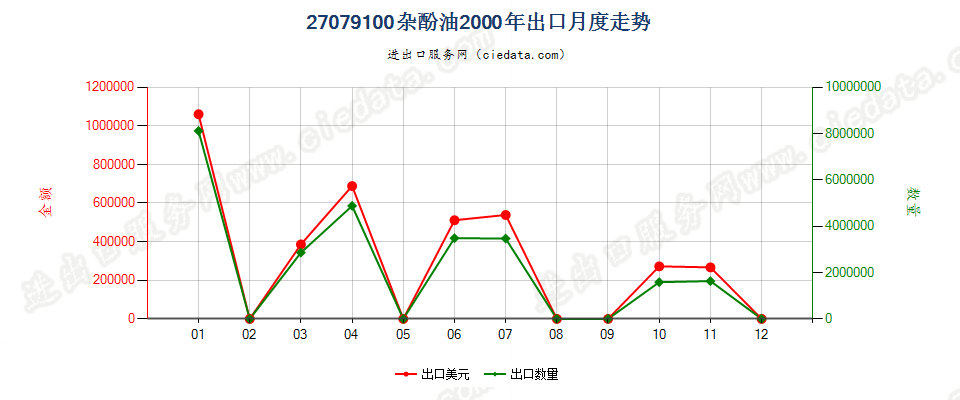 27079100杂酚油出口2000年月度走势图